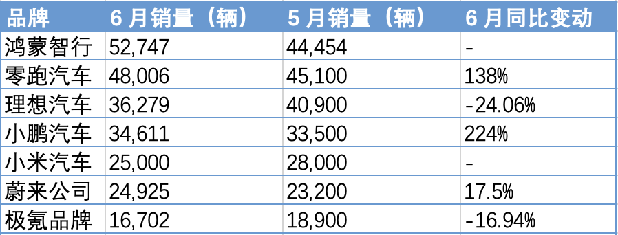 鸿蒙智行6月登顶新势力销冠，零跑上半年稳坐头把交椅