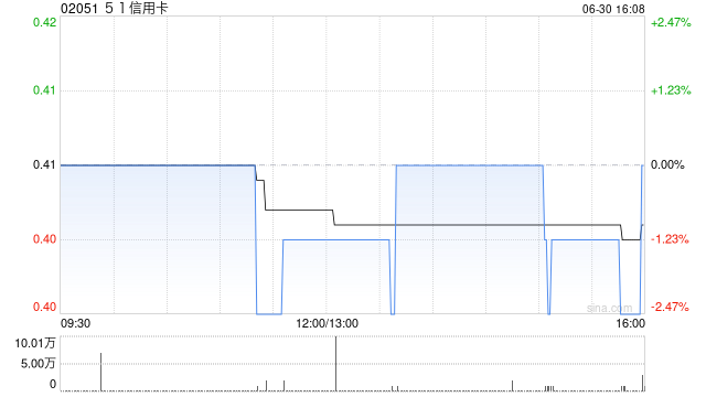 51信用卡第二季度向订购客户批量交付Vala汽车126辆 环比增长约27.3%