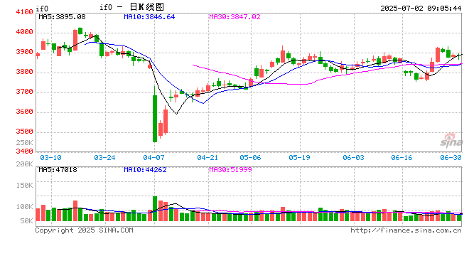 上半年A股市场震荡上行 “巴菲特指标”显示中国资本市场成长空间仍大