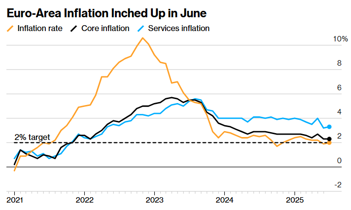 欧洲央行管委穆勒：目前无需降息以刺激经济 通胀基本符合目标