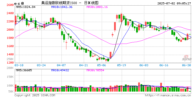 关税,突变!“不考虑延长谈判期限”,特朗普发出威胁!美联储主席:关税导致降息推迟!集运品种直线拉升