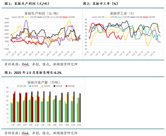 新湖化工（纯苯）专题：苯胺产业链缘何走弱？
