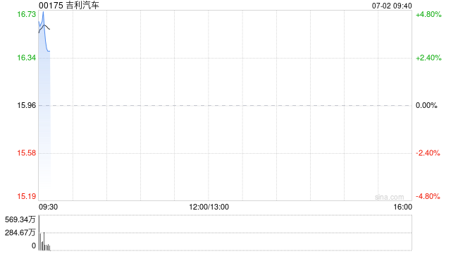 吉利汽车高开近5% 上半年销量同比增长47%