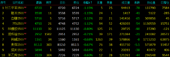 开盘|国内期货主力合约涨跌不一 烧碱涨超2%