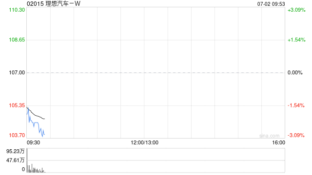 理想汽车-W6月交付新车36279辆