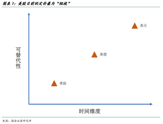 国金宏观宋雪涛：美股、美债、美元分别在定价什么？