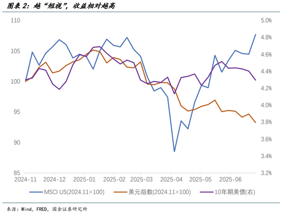 国金宏观宋雪涛：美股、美债、美元分别在定价什么？