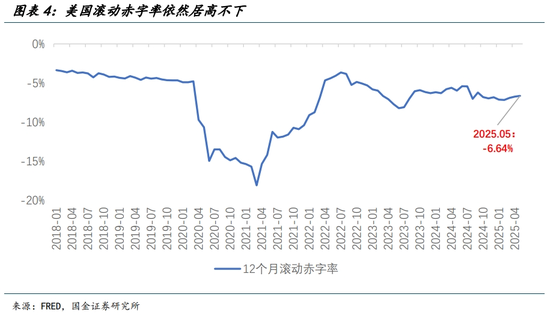 国金宏观宋雪涛：美股、美债、美元分别在定价什么？