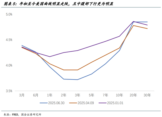 国金宏观宋雪涛：美股、美债、美元分别在定价什么？