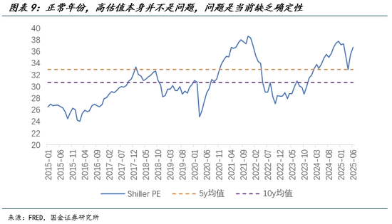 国金宏观宋雪涛：美股、美债、美元分别在定价什么？