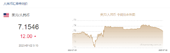 人民币兑美元中间价报7.1546,下调12.00点
