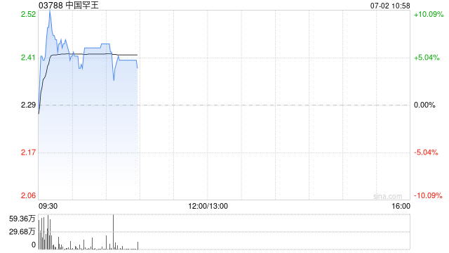 中国罕王盘中涨超10% 出售附属北澳矿山交易告吹