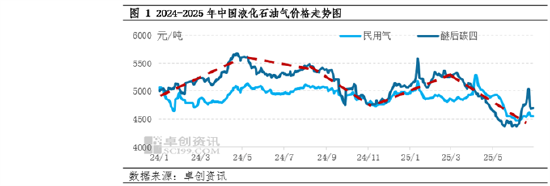 卓创资讯LPG半年报:上半年价格重心下移 下半年或先涨后跌