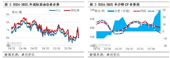 卓创资讯LPG半年报:上半年价格重心下移 下半年或先涨后跌