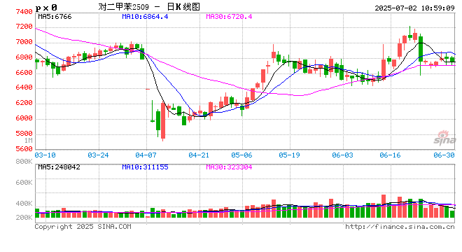 卓创资讯PX半年报：预计下半年高点将位于三季度初期