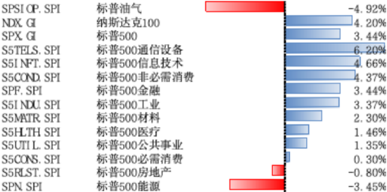 美股上涨,市场情绪提振,仍需关注关税进展