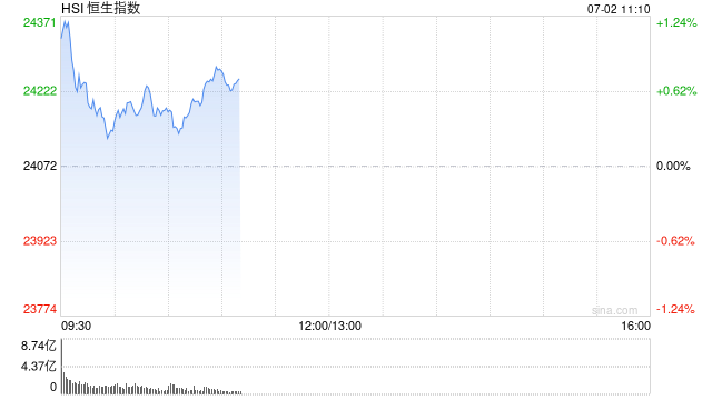 快讯:恒指高开0.96% 科指涨1.07% 科网股普涨 证券及经纪板块活跃