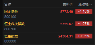 快讯:恒指高开0.96% 科指涨1.07% 科网股普涨 证券及经纪板块活跃