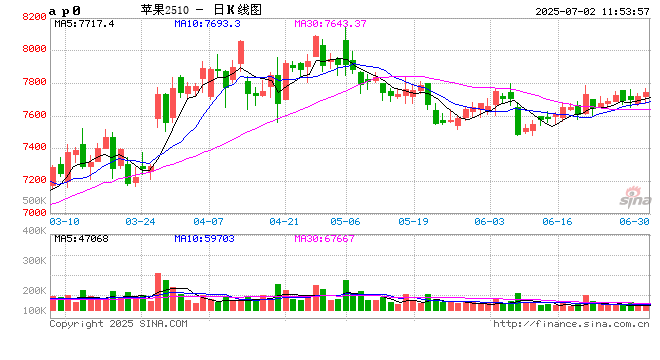 卓创资讯：批发市场苹果销售速度缓慢 产地部分规格货源行情偏弱