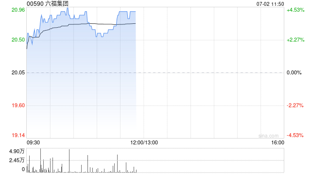 中金:升六福集团目标价至24.22港元 维持“跑赢行业”评级