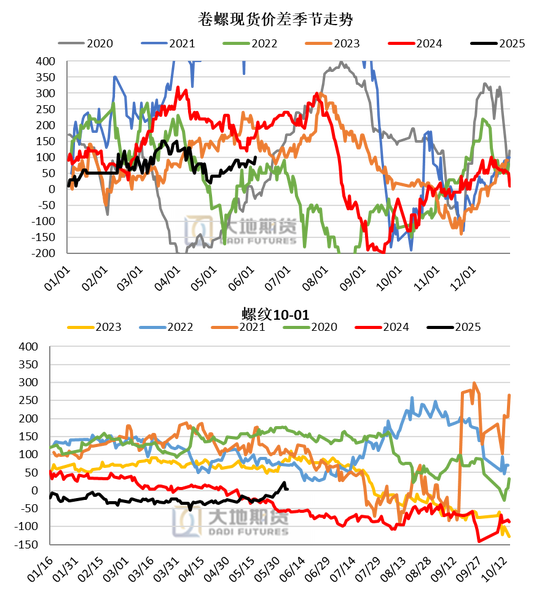 大地期货钢材半年报：海外关税扰动 钢材需求萎缩