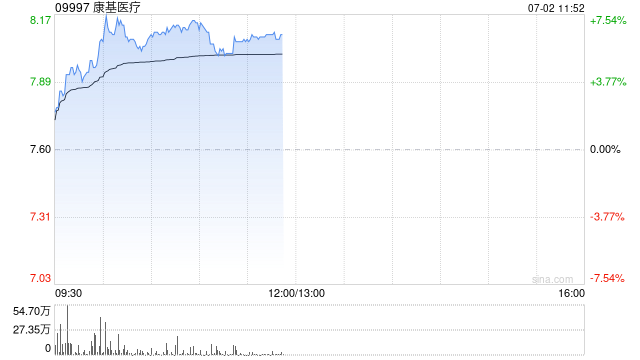 康基医疗午前涨超6% 机构称手术机器人耗材有望放量