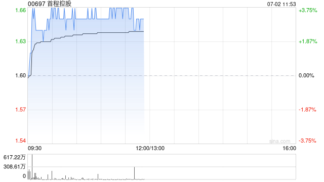 首程控股现涨超3% 宣布启动“机器人综合体验店”全球品牌招募计划