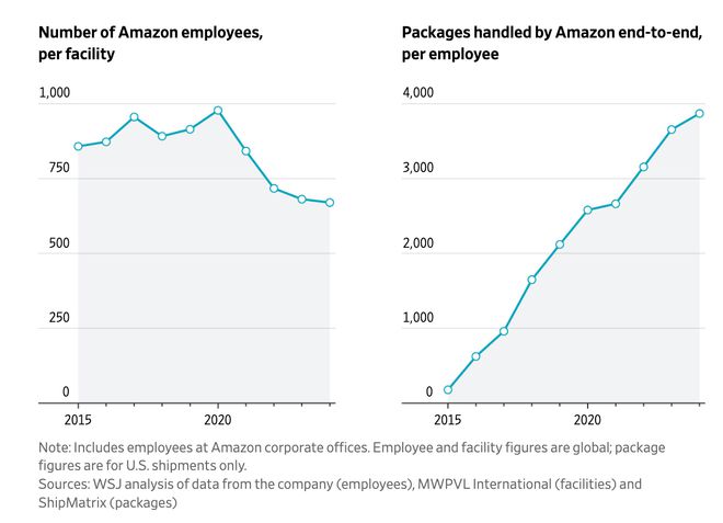 达到100万台里程碑！“美国第二大雇主”的机器人即将比工人还多？