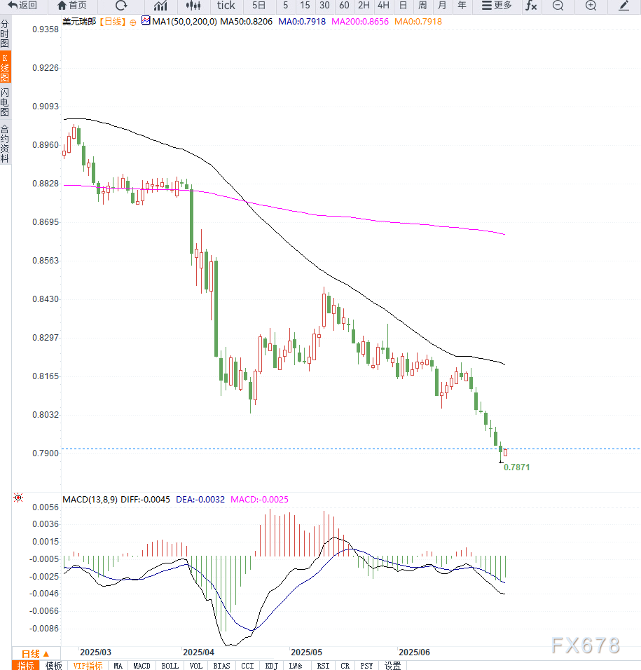 美联储降息预期与瑞士央行鹰派立场叠加，美元/瑞郎陷入近14年低位震荡