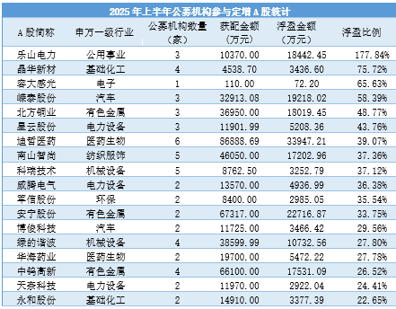 狂赚24亿！上半年公募豪掷109亿定增，最高浮盈177%