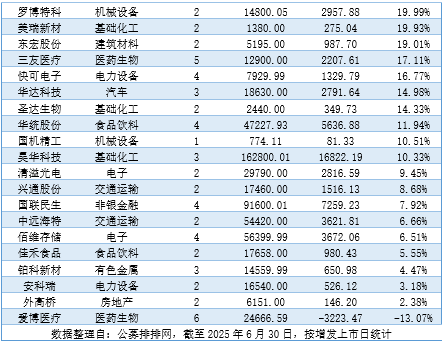 狂赚24亿！上半年公募豪掷109亿定增，最高浮盈177%