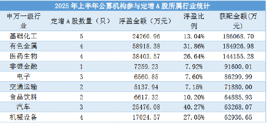 狂赚24亿！上半年公募豪掷109亿定增，最高浮盈177%