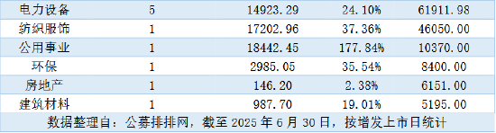 狂赚24亿！上半年公募豪掷109亿定增，最高浮盈177%