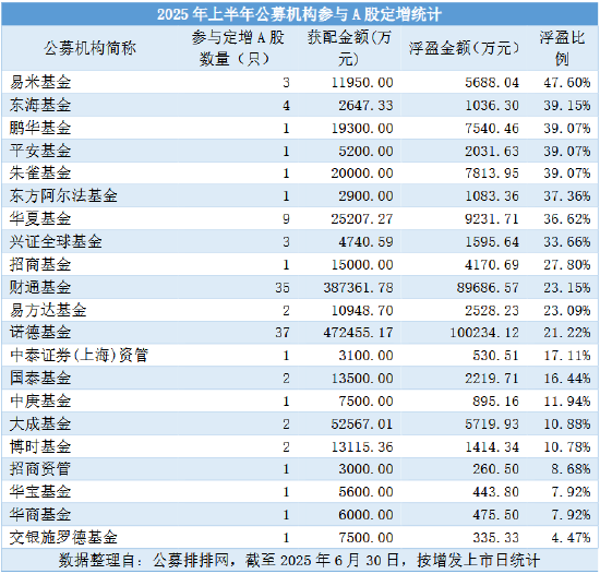 狂赚24亿！上半年公募豪掷109亿定增，最高浮盈177%