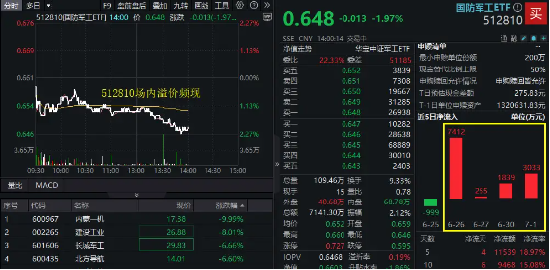 突发!国防军工加速走低,内蒙一机跌停,长城军工跌逾6%!512810溢价频现,资金逢跌抢筹?