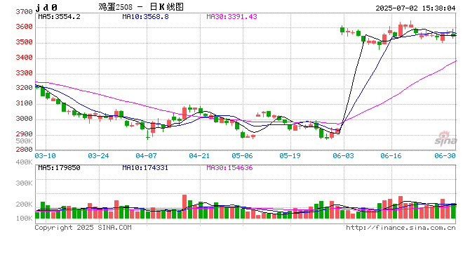 永安期货鸡蛋半年报：负利驱清 价值重锚