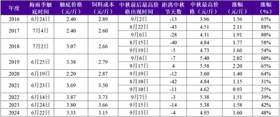 永安期货鸡蛋半年报：负利驱清 价值重锚
