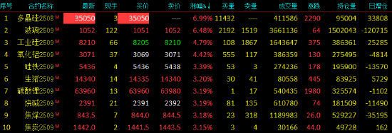 收评|国内期货主力合约涨跌互现 多晶硅封涨停板