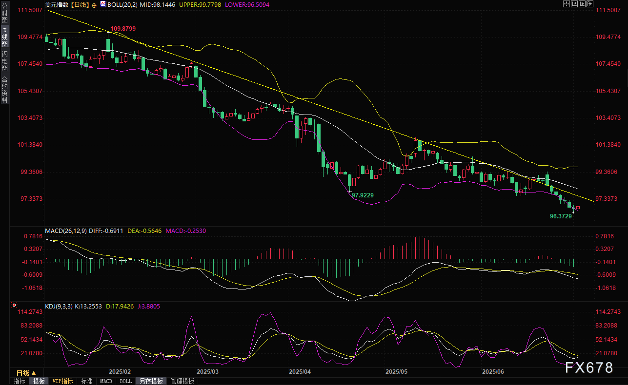 美联储降息悬念与特朗普政策风暴双重夹击！美元在三年半低点附近挣扎