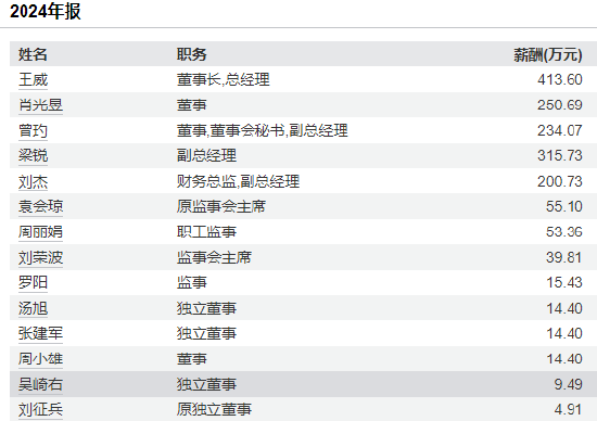 欣旺达赴港上市：核心业务盈利能力下滑，扣非净利润降6%，同为副总经理梁锐薪酬比刘杰高115万是刘杰的1.5倍