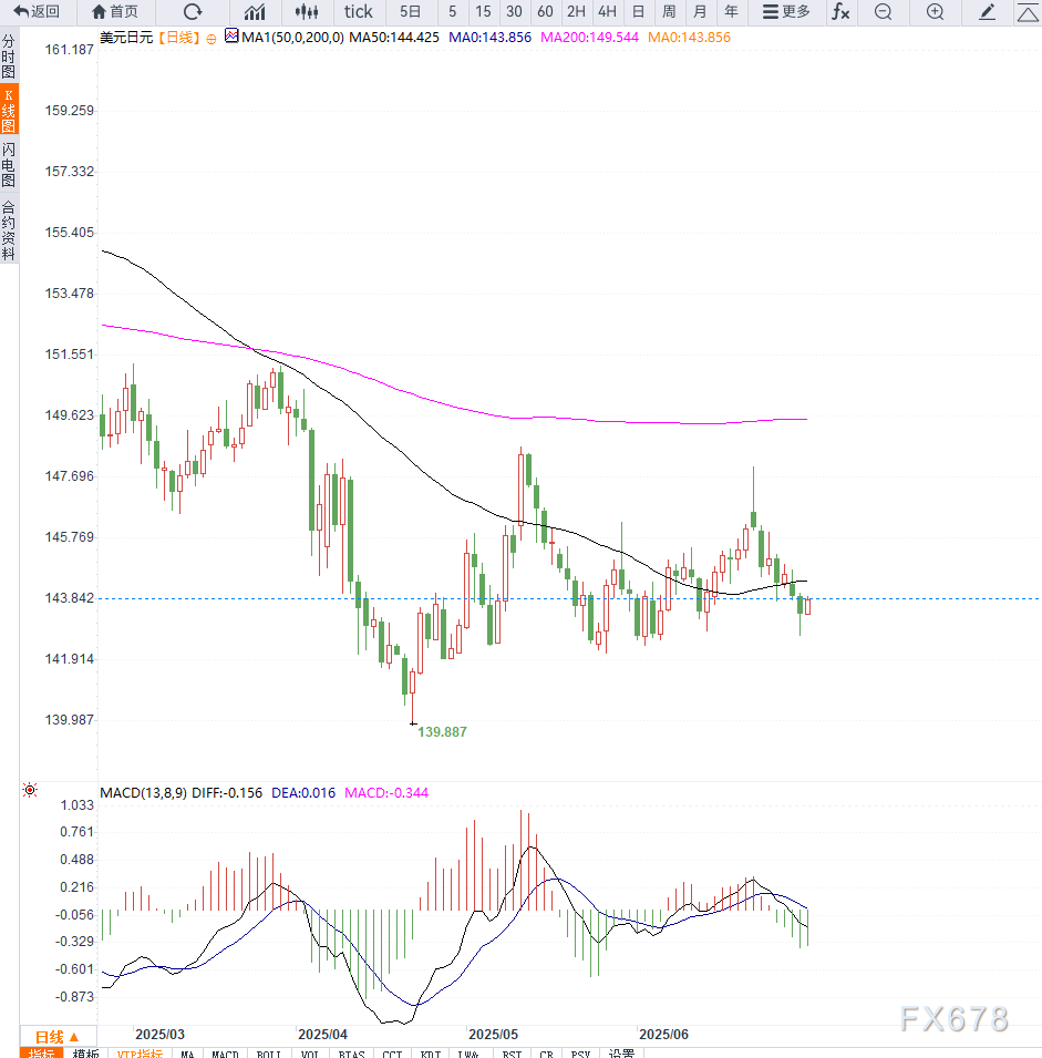 贸易不确定性削弱日元避险吸引力，USD/JPY受限于美日利差预期分化与144阻力