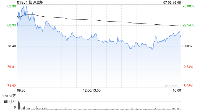 花旗：升信达生物目标价至90港元 维持“买入”评级