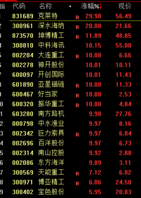 盘中突发!直线暴涨100%!