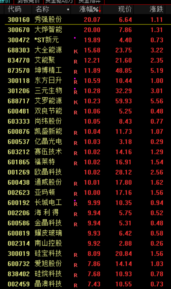 盘中突发!直线暴涨100%!