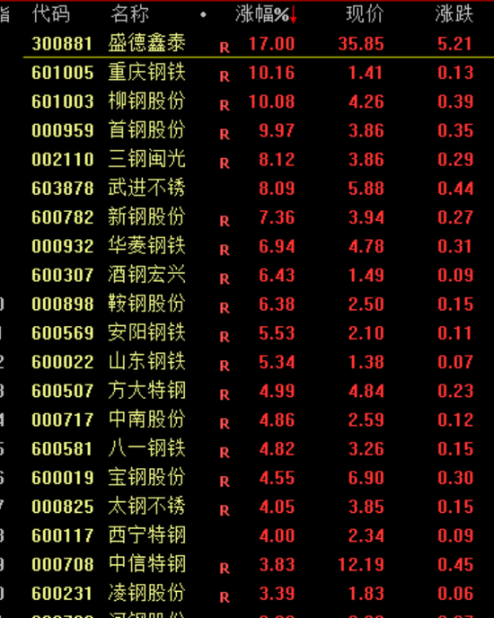 盘中突发!直线暴涨100%!