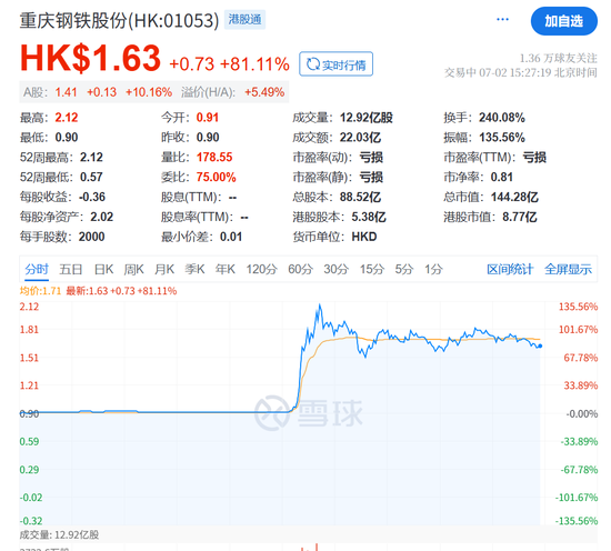 盘中突发!直线暴涨100%!