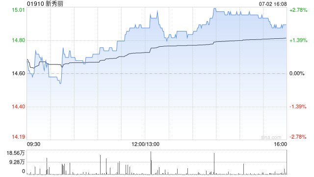 瑞银：降新秀丽目标价至15.3港元 维持“中性”评级