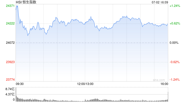 收评:港股恒指涨0.62% 科指跌0.64% 钢铁板块大涨 奈雪的茶涨超33%