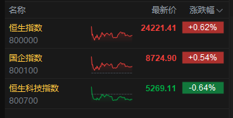 收评:港股恒指涨0.62% 科指跌0.64% 钢铁板块大涨 奈雪的茶涨超33%