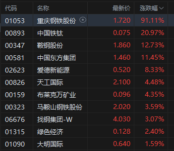 收评:港股恒指涨0.62% 科指跌0.64% 钢铁板块大涨 奈雪的茶涨超33%